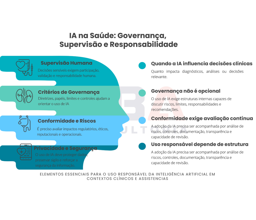 Infográfico sobre governança, supervisão e responsabilidade no uso de IA na saúde
