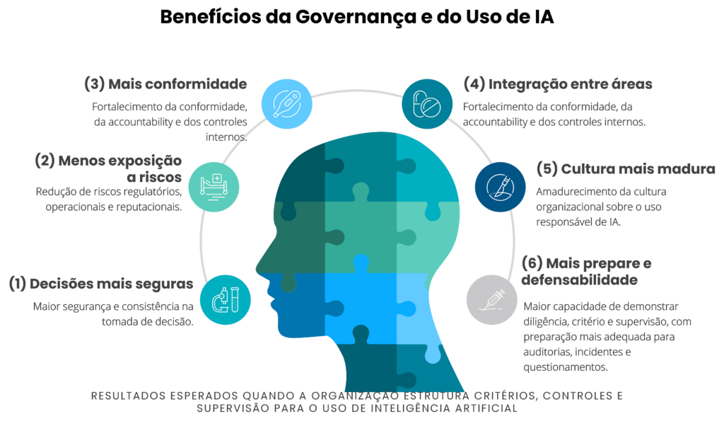 Infográfico sobre os benefícios da governança e do uso responsável de IA nas organizações