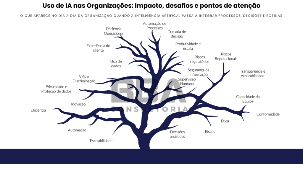 Impactos, desafios e pontos de atenção do uso de ia nas organizações