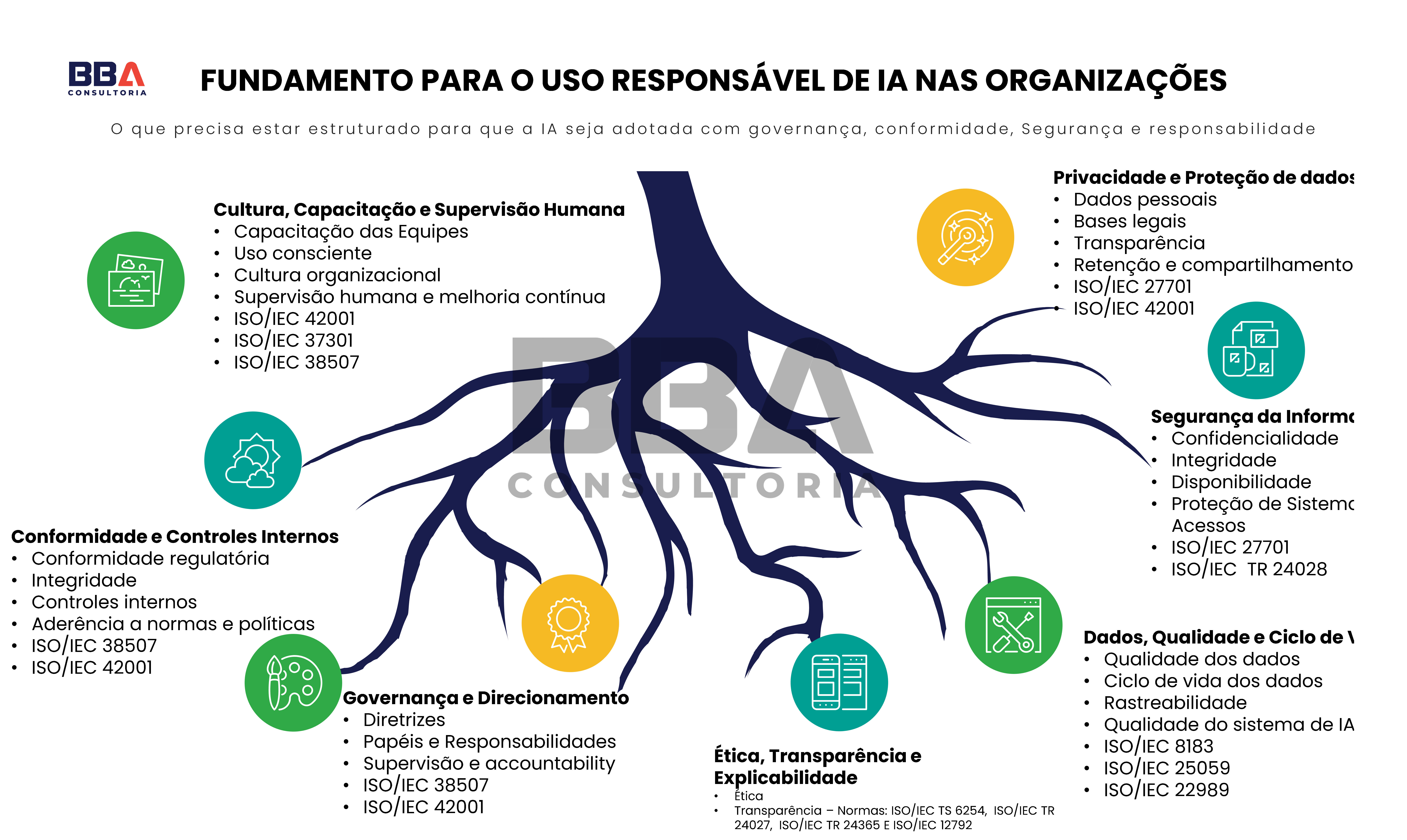 Fundamentos para o uso responsável de IA nas organizações com foco em governança, conformidade, riscos, segurança, privacidade e supervisão.