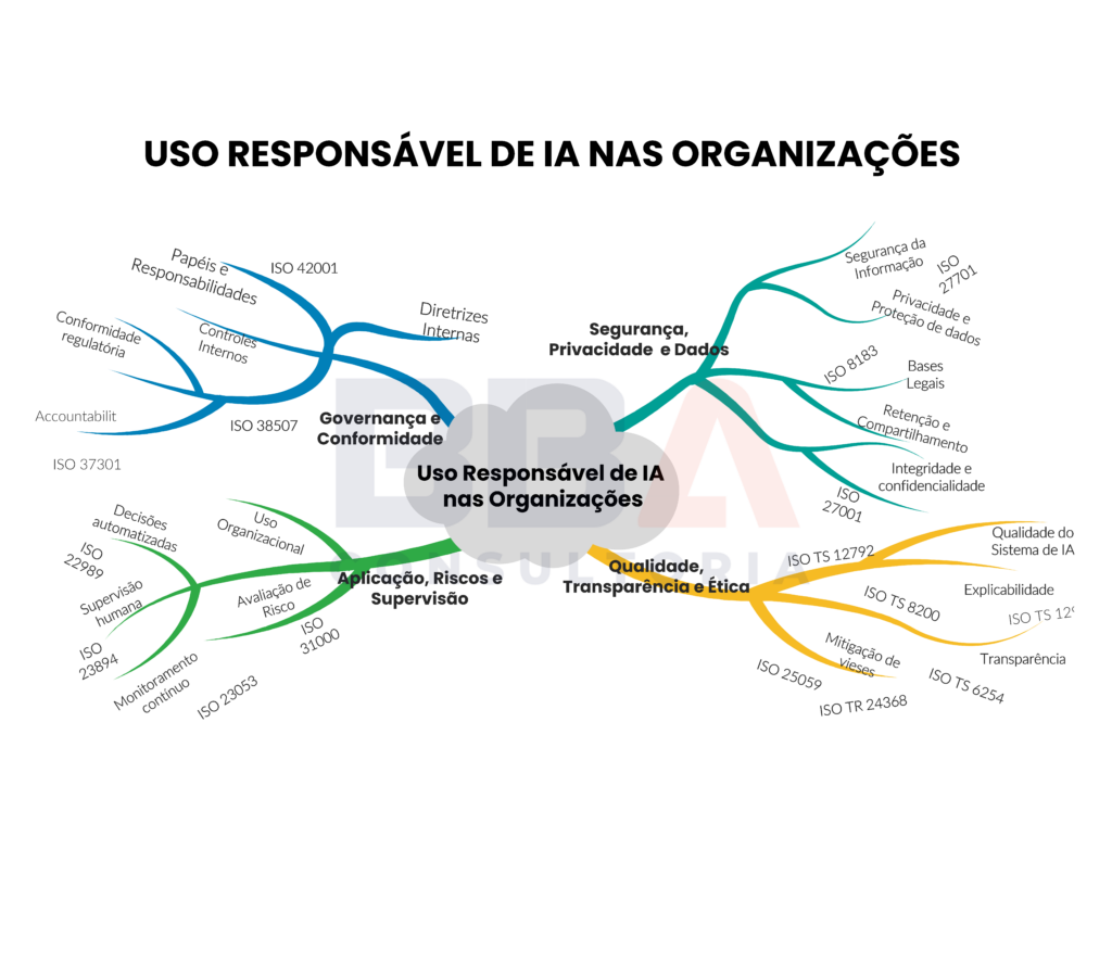 Mapa mental sobre uso responsável de IA nas organizações, com foco em governança, conformidade, riscos, segurança, privacidade e supervisão.