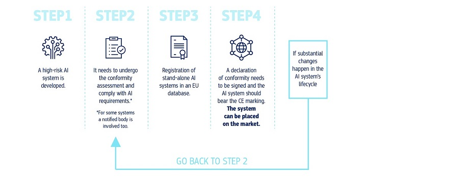 iFluxo ilustrado pela Comissão Europeia: desenvolvimento do sistema, avaliação de conformidade, registro, declaração de conformidade, marcação CE e monitoramento durante o ciclo de vida.